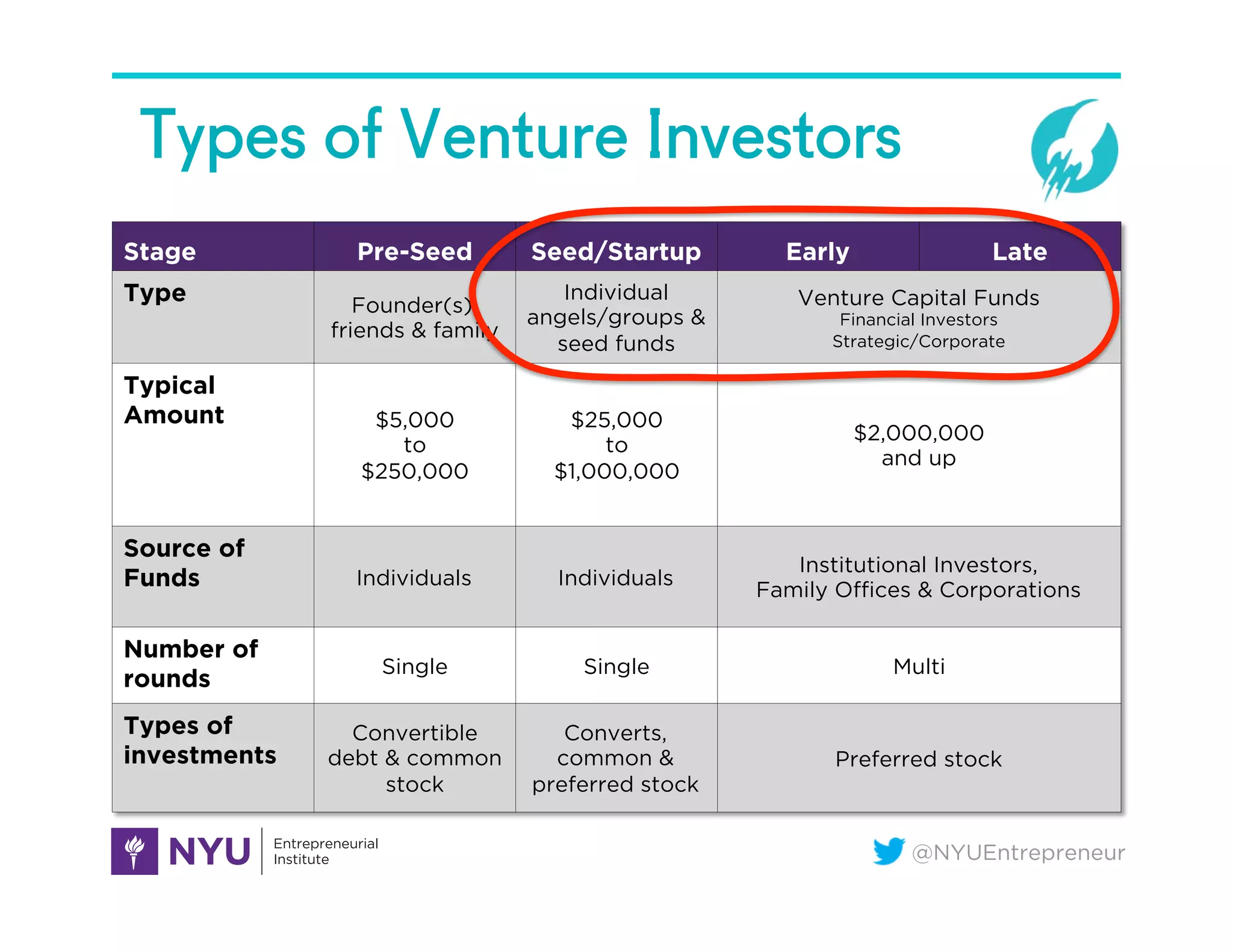 @NYUEntrepreneur
Types of Venture Investors
Stage Pre-Seed Seed/Startup Early Late
Type Founder(s),
friends & family
Individual
angels/groups &
seed funds
Venture Capital Funds
Financial Investors
Strategic/Corporate
Typical
Amount $5,000
to
$250,000
$25,000
to
$1,000,000
$2,000,000
and up
Source of
Funds Individuals Individuals
Institutional Investors,
Family Oﬃces & Corporations
Number of
rounds
Single Single Multi
Types of
investments
Convertible
debt & common
stock
Converts,
common &
preferred stock
Preferred stock
 