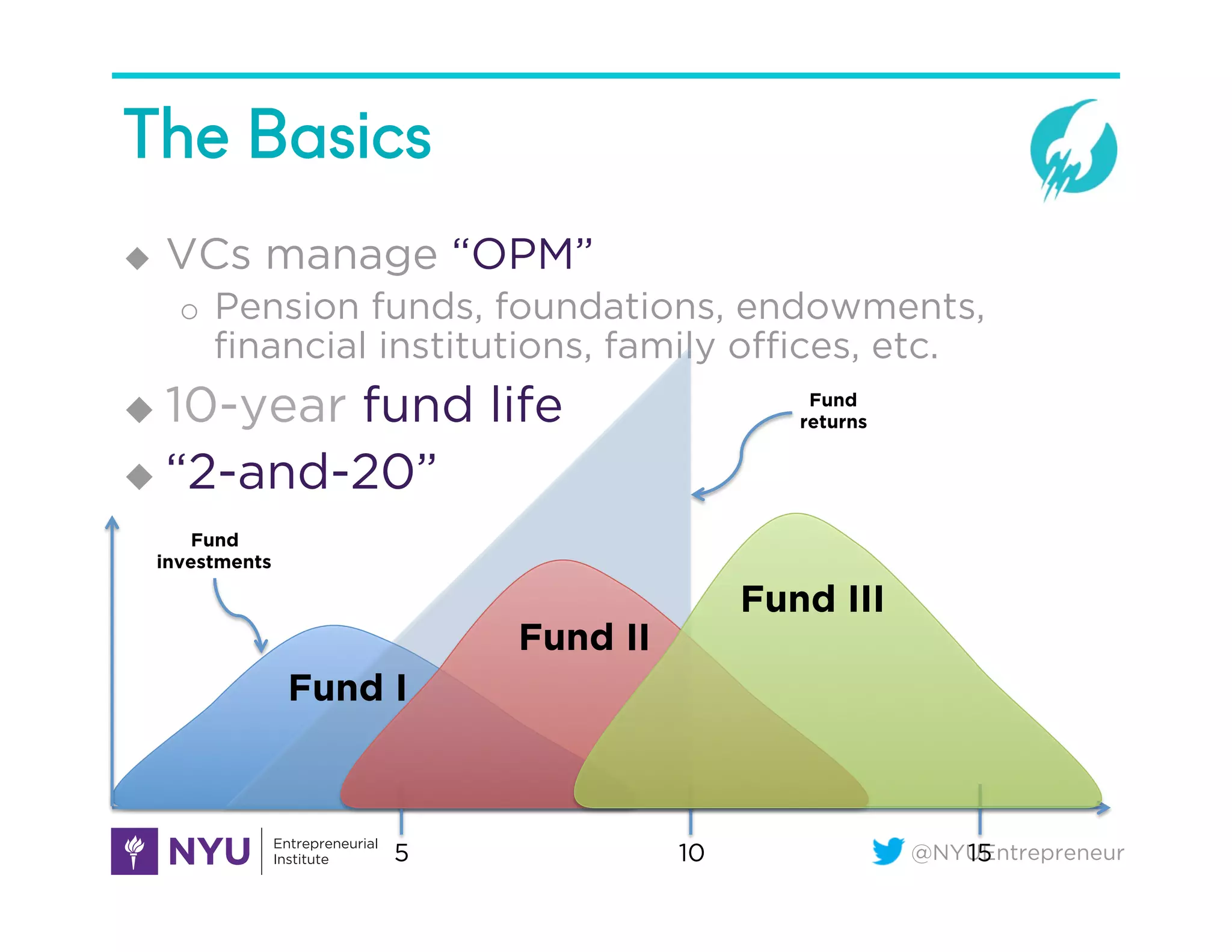 @NYUEntrepreneur
The Basics
u  VCs manage “OPM”
o  Pension funds, foundations, endowments,
ﬁnancial institutions, family oﬃces, etc.
u  10-year fund life
u  “2-and-20”
Fund
returns
5 10 15
Fund I
Fund II
Fund III
Fund
investments
 