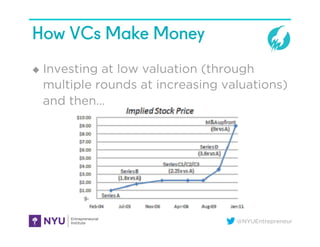 @NYUEntrepreneur
How VCs Make Money
u  Investing at low valuation (through
multiple rounds at increasing valuations)
and then…
 