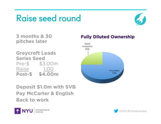@NYUEntrepreneur
Raise seed round
3 months & 30
pitches later
Greycroft Leads
Series Seed
Pre-$ $3.00m
Raise 1.00
Post-$ $4.00m
Deposit $1.0m with SVB
Pay McCarter & English
Back to work
Founders
75%
Seed
Investors
25%
Fully Diluted Ownership
 