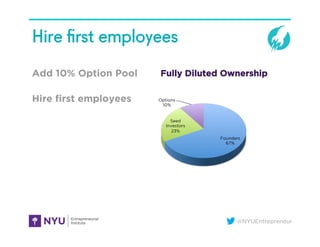 @NYUEntrepreneur
Hire ﬁrst employees
Add 10% Option Pool
Hire first employees
Founders
67%
Seed
Investors
23%
Options
10%
Fully Diluted Ownership
 