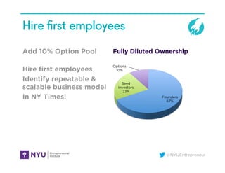 @NYUEntrepreneur
Hire ﬁrst employees
Add 10% Option Pool
Hire first employees
Identify repeatable &
scalable business model
In NY Times! Founders
67%
Seed
Investors
23%
Options
10%
Fully Diluted Ownership
 