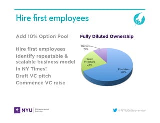 @NYUEntrepreneur
Hire ﬁrst employees
Add 10% Option Pool
Hire first employees
Identify repeatable &
scalable business model
In NY Times!
Draft VC pitch
Commence VC raise
Founders
67%
Seed
Investors
23%
Options
10%
Fully Diluted Ownership
 