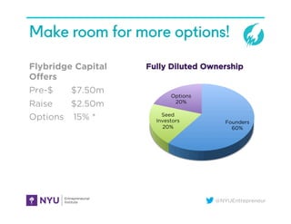 @NYUEntrepreneur
Make room for more options!
Flybridge Capital
Offers
Pre-$ $7.50m
Raise $2.50m
Options 15% *

Founders
60%
Seed
Investors
20%
Options
20%
Fully Diluted Ownership
 