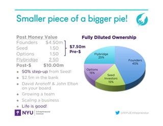 @NYUEntrepreneur
Smaller piece of a bigger pie!
Post Money Value
Founders $4.50m
Seed 1.50
Options 1.50
Flybridge 2.50
Post-$ $10.00m
u  50% step-up from Seed!
u  $2.5m in the bank
u  David Aronoﬀ & John Elton
on your board
u  Growing a team
u  Scaling a business
u  Life is good!
Founders
45%
Seed
Investors
15%
Options
15%
Flybridge
25%
$7.50m
Pre-$
Fully Diluted Ownership
 
