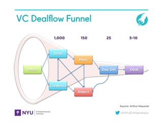 @NYUEntrepreneur
VC Dealﬂow Funnel
1,000 150 25 5-10
Inbox
Desk
Meet
Due Dili Deal
Credenza
Reject
Source: Arthur Klausner
 