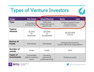 @NYUEntrepreneur
Types of Venture Investors
Stage Pre-Seed Seed/Startup Early Late
Type Founder(s),
friends & family
Individual
angels/groups &
seed funds
Venture Capital Funds
Financial Investors
Strategic/Corporate
Typical
Amount $5,000
to
$250,000
$25,000
to
$1,000,000
$2,000,000
and up
Source of
Funds Individuals Individuals
Institutional Investors,
Family Oﬃces & Corporations
Number of
rounds
Single Single Multi
Types of
investments
Convertible
debt & common
stock
Converts,
common &
preferred stock
Preferred stock
 