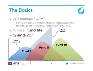@NYUEntrepreneur
The Basics
u  VCs manage “OPM”
o  Pension funds, foundations, endowments,
ﬁnancial institutions, family oﬃces, etc.
u  10-year fund life
u  “2-and-20”
Fund
returns
5 10 15
Fund I
Fund II
Fund III
Fund
investments
 