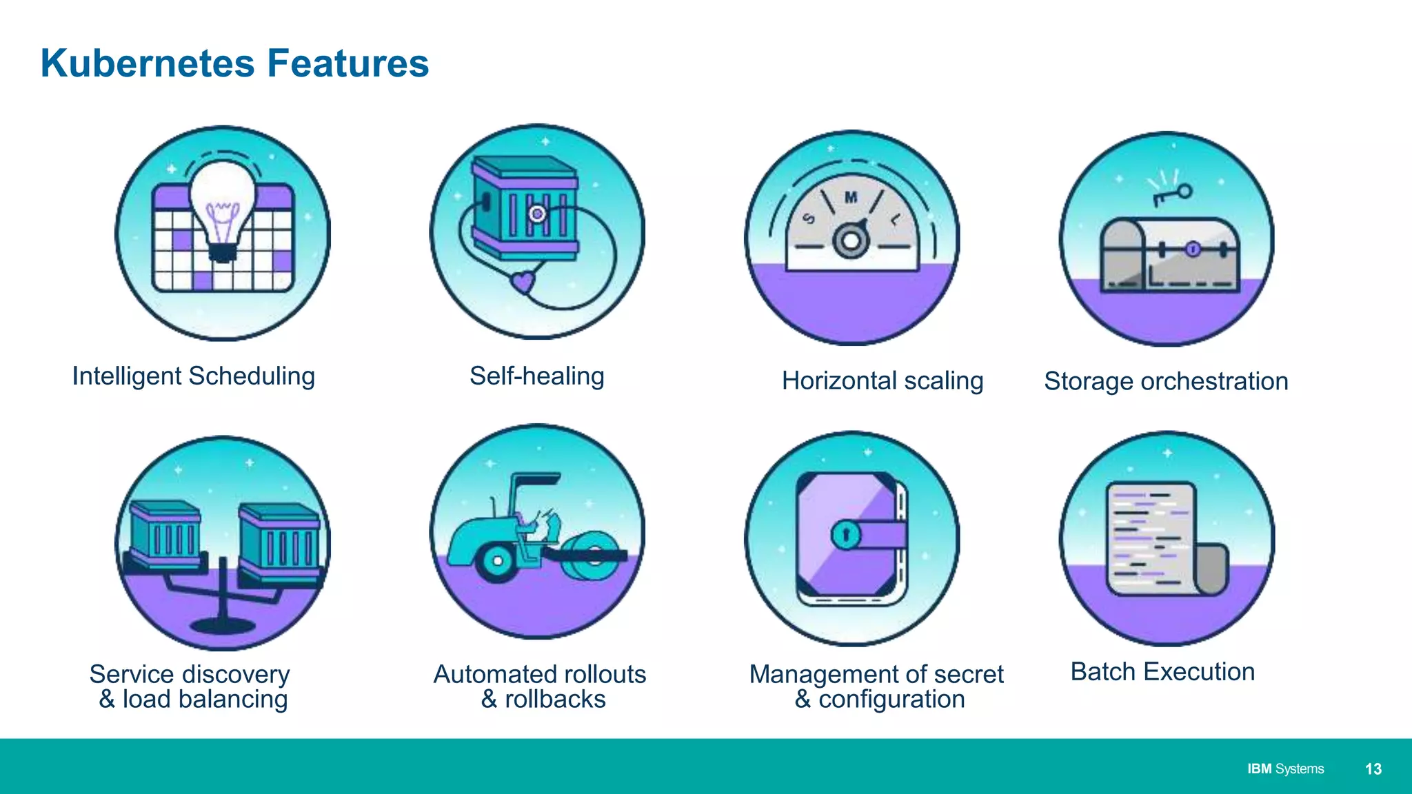 13IBM Systems
Kubernetes Features
Intelligent Scheduling Self-healing Horizontal scaling
Service discovery
& load balancing
Automated rollouts
& rollbacks
Management of secret
& configuration
Storage orchestration
Batch Execution
 