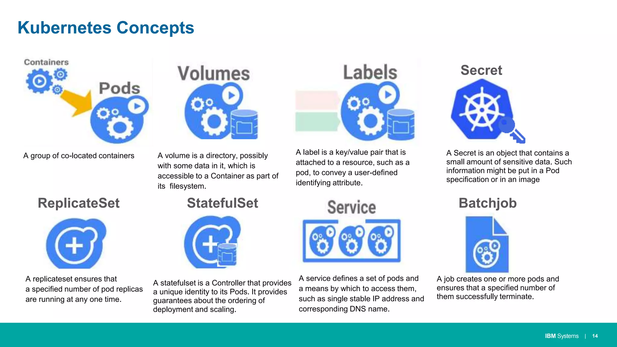 IBM Systems
Kubernetes Concepts
A group of co-located containers
| 14
A service defines a set of pods and
a means by which to access them,
such as single stable IP address and
corresponding DNS name.
A volume is a directory, possibly
with some data in it, which is
accessible to a Container as part of
its filesystem.
A label is a key/value pair that is
attached to a resource, such as a
pod, to convey a user-defined
identifying attribute.
A replicateset ensures that
a specified number of pod replicas
are running at any one time.
A statefulset is a Controller that provides
a unique identity to its Pods. It provides
guarantees about the ordering of
deployment and scaling.
ReplicateSet StatefulSet
A job creates one or more pods and
ensures that a specified number of
them successfully terminate.
A Secret is an object that contains a
small amount of sensitive data. Such
information might be put in a Pod
specification or in an image
Batchjob
Secret
 