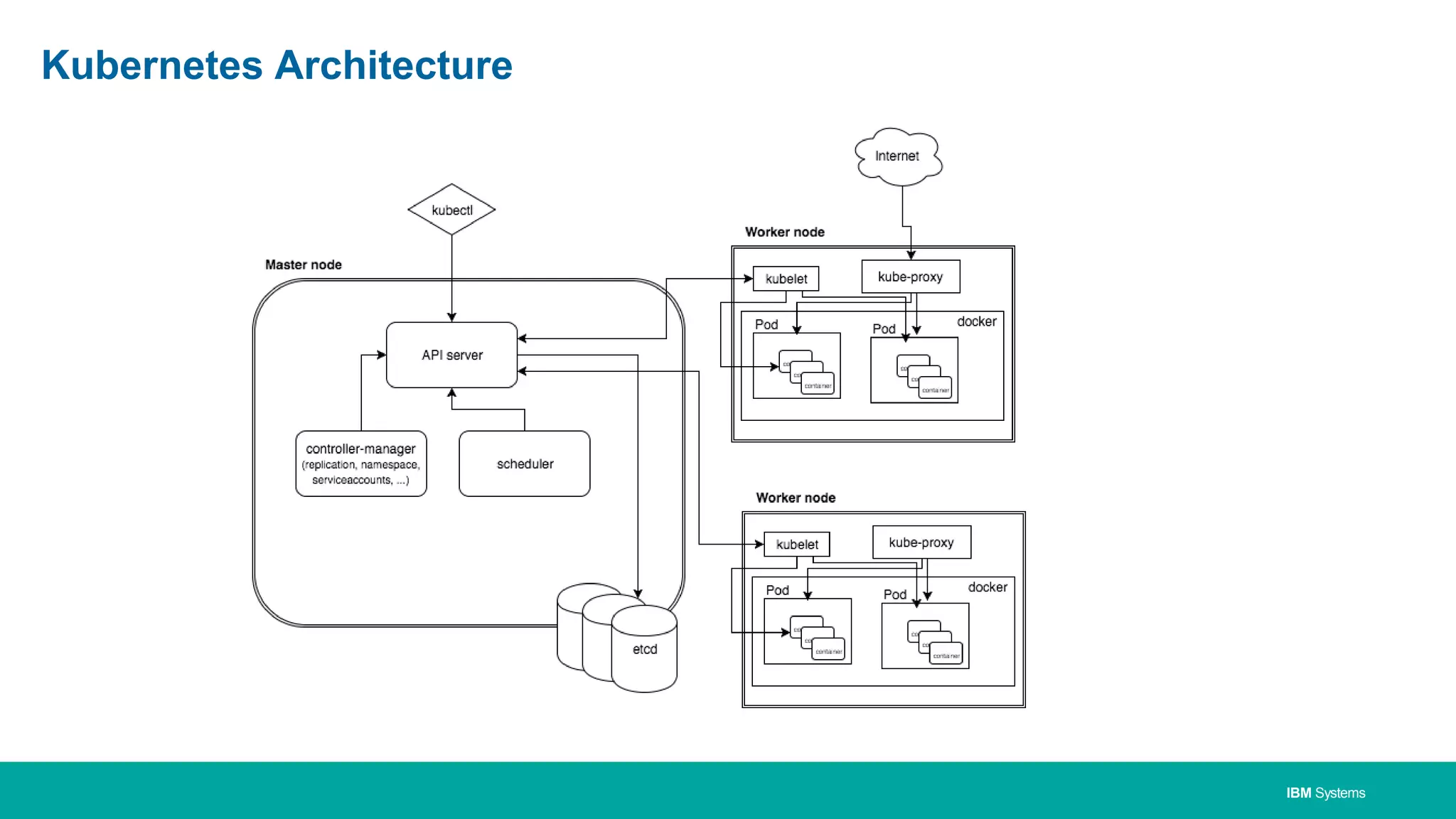 IBM Systems
Kubernetes Architecture
 