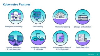 13IBM Systems
Kubernetes Features
Intelligent Scheduling Self-healing Horizontal scaling
Service discovery
& load balancing
Automated rollouts
& rollbacks
Management of secret
& configuration
Storage orchestration
Batch Execution
 