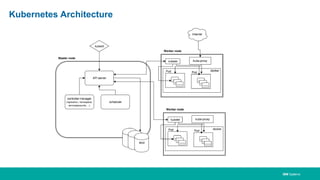 IBM Systems
Kubernetes Architecture
 