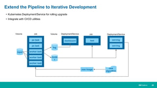 20IBM Systems
• Kubernetes Deployment/Service for rolling upgrade
• Integrate with CI/CD utilities
Extend the Pipeline to Iterative Development
ps task
ps task
worker task
worker task
worker task
input
log
mode
l
JobVolume
dashboard
Deployment/ServiceVolume
serving
serving
Deployment/Service
test
Job
new
algorithm
new image
 