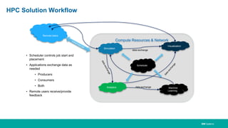 IBM Systems
Compute Resources & Network
Simulation
Visualization
Analytics Machine
Learning
Remote
UsersRemote
Users
Remote Users
• Scheduler controls job start and
placement
• Applications exchange data as
needed
• Producers
• Consumers
• Both
• Remote users receive/provide
feedback
Scheduler
data exchange
data exchange
HPC Solution Workflow
 