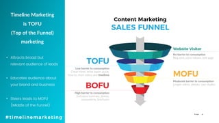 4P a g e
Website Visitor
TOFU
Low barrier to consumption
Cheat-sheet, white paper, guide,
how-to, short videos and timelines
Timeline Marketing
is TOFU
(Top of the Funnel)
marketing
• Attracts broad but
relevant audience of leads
• Educates audience about
your brand and business
• Steers leads to MOFU
(Middle of the Funnel)
Content Marketing
SALES FUNNEL
No barrier to consumption
Blog post, press release, web page
MOFU
Moderate barrier to consumption
Longer videos, ebooks, case studies
BOFU
High barrier to consumption
Executive summary, demos,
assessments, brochures
#timelinemarketing
 