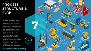 58P a g e
PROCESS
STRUCTURE &
PLAN
7
#timelinemarketing
If your product has
complex processes
that must be followed
on a schedule, you
can make it easy for
your customers by
publishing a schedule
that they can time-
shift and personalize.
 