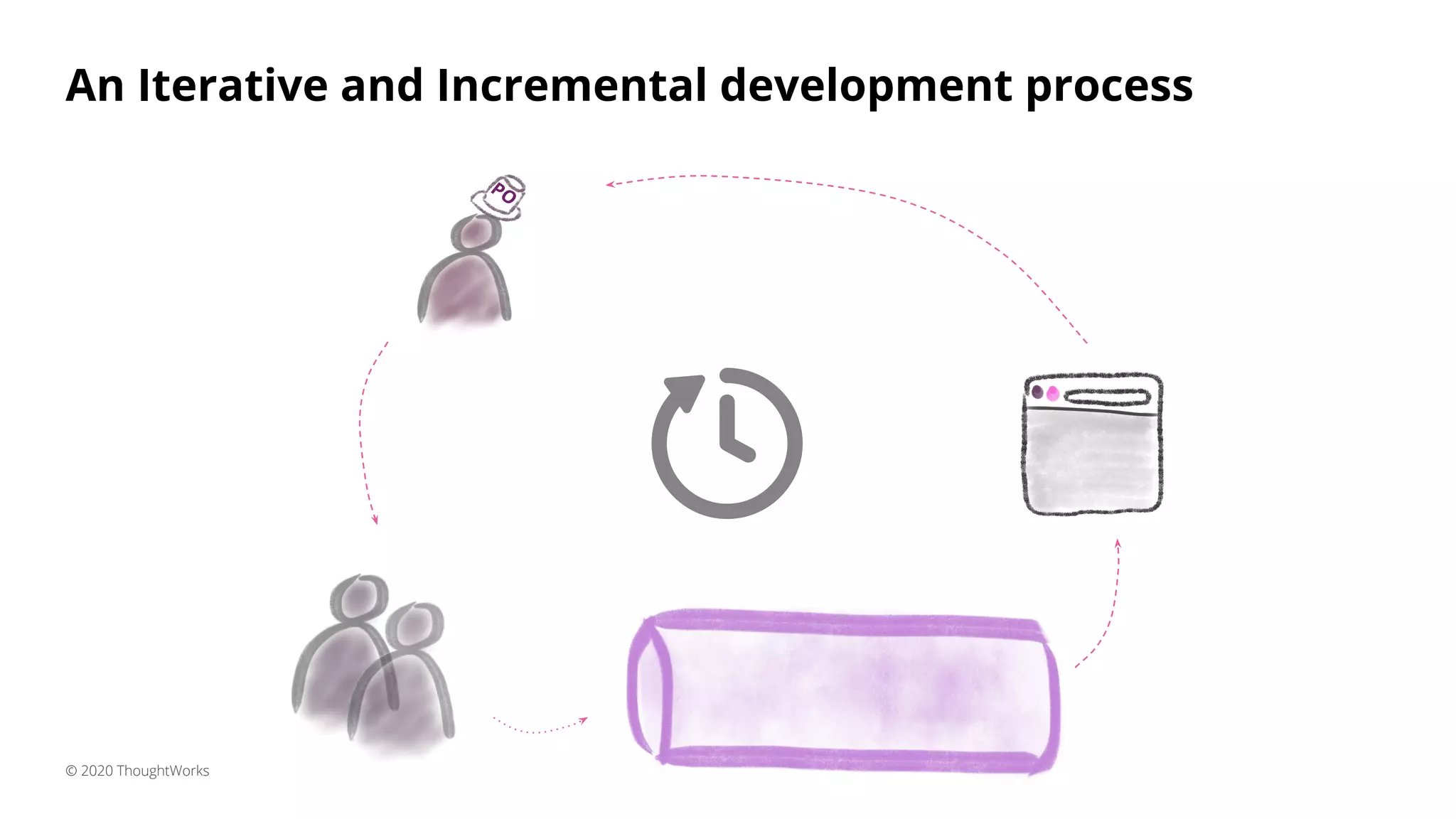 PO
An Iterative and Incremental development process
© 2020 ThoughtWorks
 
