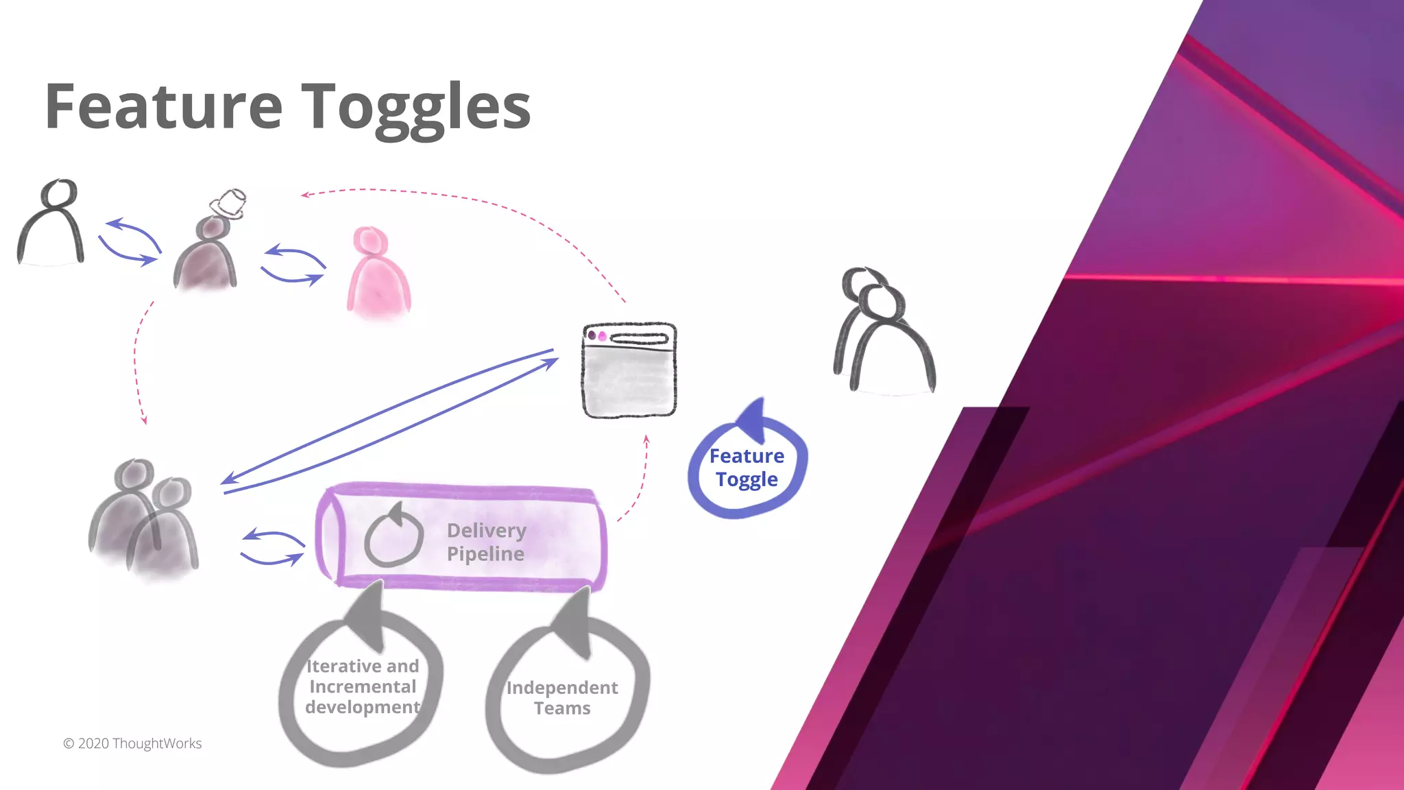 Feature Toggles
© 2020 ThoughtWorks
Delivery
Pipeline
Feature
Toggle
Iterative and
Incremental
development
Independent
Teams
 