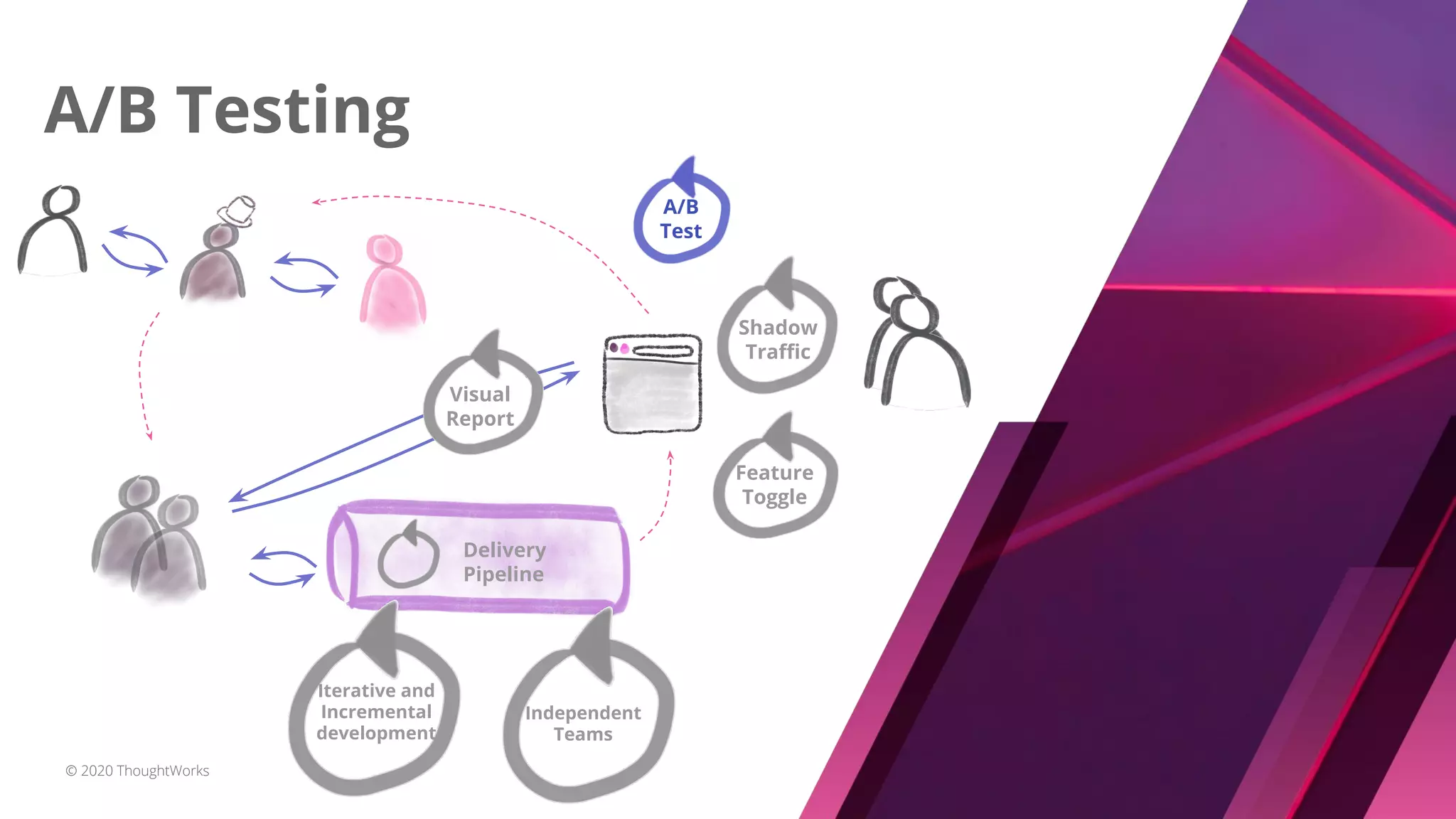 A/B Testing
© 2020 ThoughtWorks
Delivery
Pipeline
Feature
Toggle
Shadow
Traﬃc
A/B
Test
Visual
Report
Iterative and
Incremental
development
Independent
Teams
 