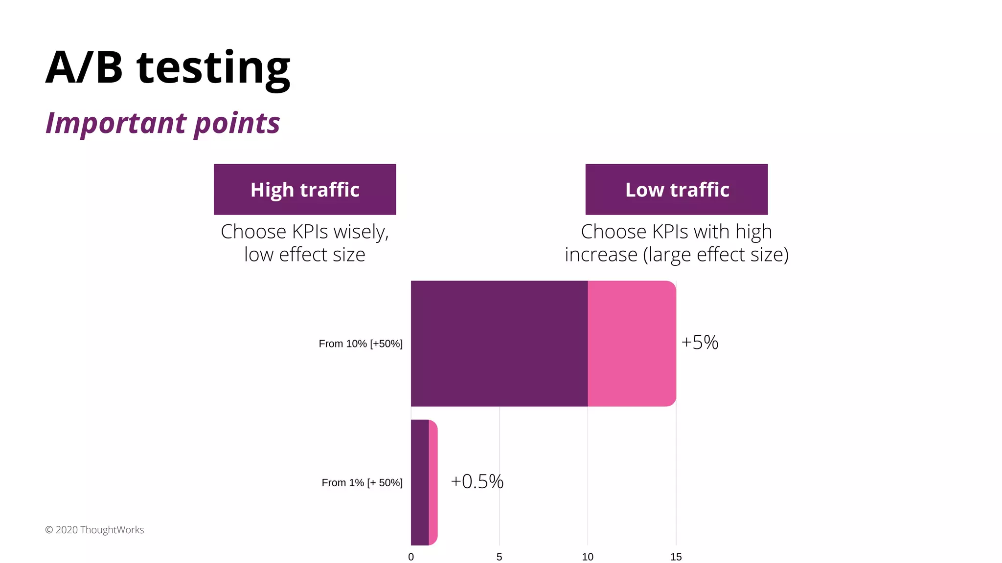 A/B testing
© 2020 ThoughtWorks
High traﬃc Low traﬃc
Choose KPIs wisely,
low eﬀect size
Choose KPIs with high
increase (large eﬀect size)
Important points
+5%
+0.5%
 