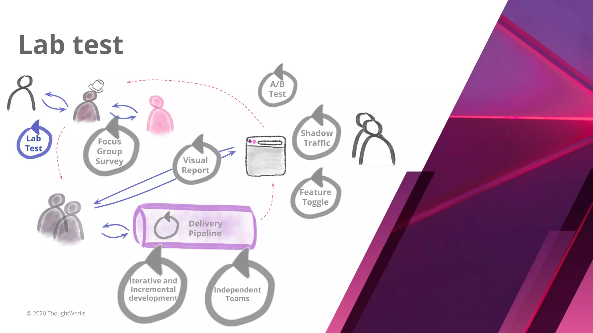Lab test
© 2020 ThoughtWorks
Delivery
Pipeline
Feature
Toggle
Shadow
Traﬃc
Lab
Test
Focus
Group
Survey Visual
Report
A/B
Test
Iterative and
Incremental
development
Independent
Teams
 