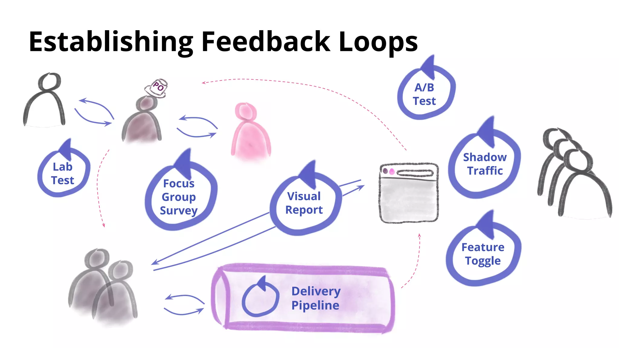 PO
Delivery
Pipeline
Feature
Toggle
Shadow
TraﬃcLab
Test Focus
Group
Survey
Visual
Report
A/B
Test
Establishing Feedback Loops
 
