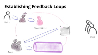 PO
Establishing Feedback Loops
Users
Team
Stakeholders
Users
 