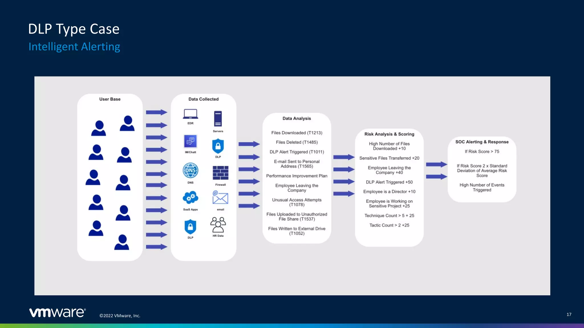 ©2022 VMware, Inc. 17
Intelligent Alerting
DLP Type Case
 