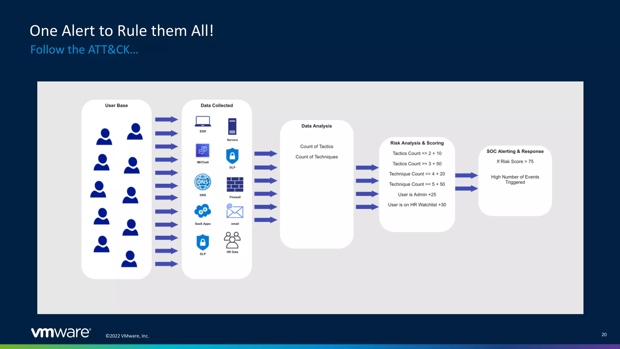 ©2022 VMware, Inc. 20
Follow the ATT&CK…
One Alert to Rule them All!
 