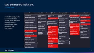 ©2022 VMware, Inc. 11
Data Exfiltration/Theft Cont.
I’ll Take That…
Insider Threats typically
have access to data
sources, so all they need
to worry about is
collecting and then
exfiltrating that
information.
 