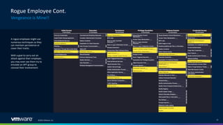 ©2022 VMware, Inc. 13
Rogue Employee Cont.
Vengeance is Mine!!
A rogue employee might use
numerous techniques so they
can maintain persistence or
cover their tracks.
With a goal to carry out an
attack against their employer,
you may even see them try to
emulate an APT group to
conceal their involvement.
 