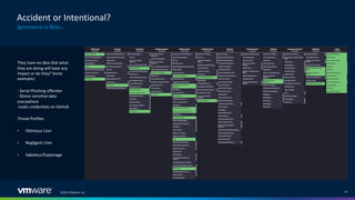 ©2022 VMware, Inc. 14
Accident or Intentional?
Ignorance is Bliss…
They have no idea that what
they are doing will have any
impact or do they? Some
examples:
- Serial Phishing offender
- Stores sensitive data
everywhere
-Leaks credentials on GitHub
Threat Profiles:
• Oblivious User
• Negligent User
• Saboteur/Espionage
 