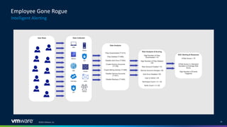 ©2022 VMware, Inc. 18
Intelligent Alerting
Employee Gone Rogue
 