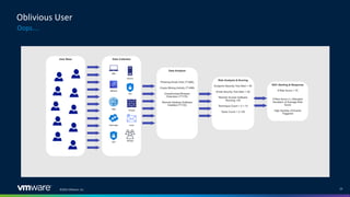 ©2022 VMware, Inc. 19
Oops….
Oblivious User
 