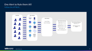 ©2022 VMware, Inc. 20
Follow the ATT&CK…
One Alert to Rule them All!
 