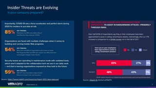 ©2022 VMware, Inc. 5
Insider Threats are Evolving
Is your company prepared?
Source: https://www.code42.com/resources/report-2021-data-exposure Source: Hitachi ID shorturl.at/fwEFV
 