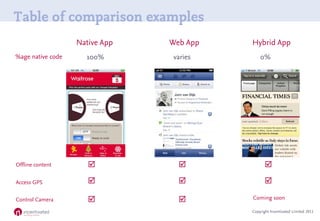 Table of comparison examples
                   Native App   Web App   Hybrid App
%age native code     100%       varies        0%




Offline content                                

Access GPS                                     

Control Camera                          Coming soon

                                          Copyright Incentivated Limited 2011
 