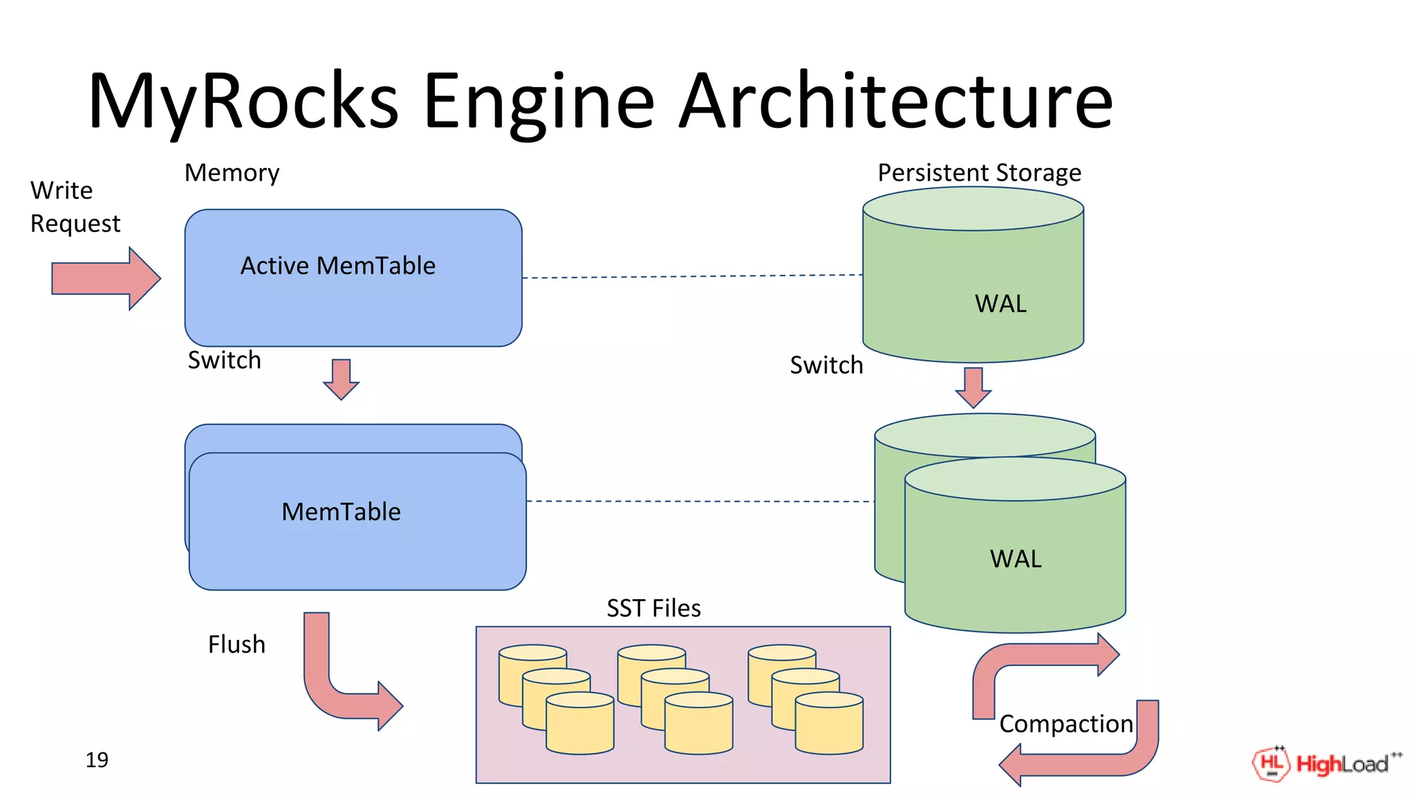 MyRocks Engine Architecture
Memory Persistent Storage
WAL
WAL
Active MemTable
MemTable
Switch Switch
Flush
Compaction
SST Files
Write
Request
19
 