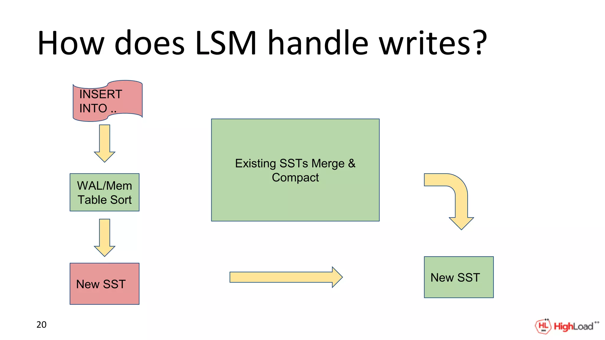 How does LSM handle writes?
INSERT
INTO ..
WAL/Mem
Table Sort
New SST
Existing SSTs Merge &
Compact
New SST
20
 