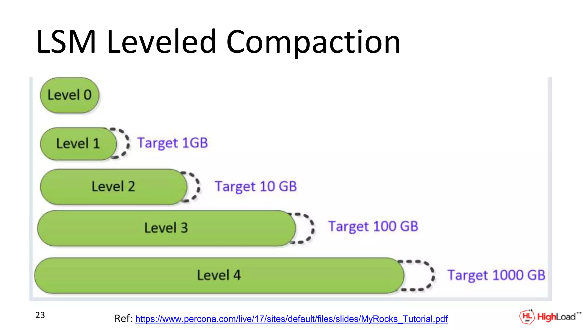 LSM Leveled Compaction
23 Ref: https://www.percona.com/live/17/sites/default/files/slides/MyRocks_Tutorial.pdf
 