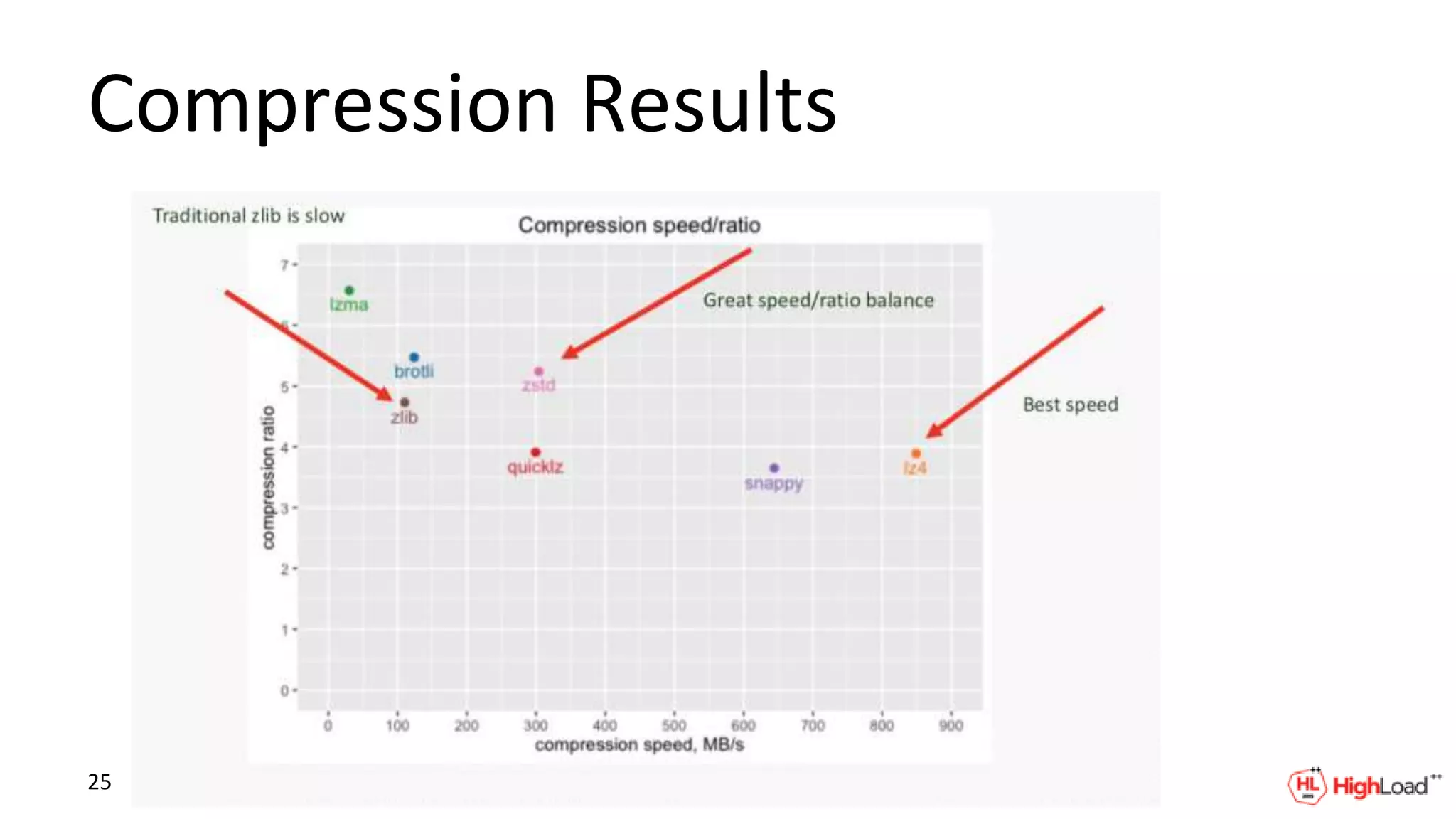 Compression Results
25
 