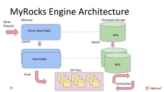 MyRocks Engine Architecture
Memory Persistent Storage
WAL
WAL
Active MemTable
MemTable
Switch Switch
Flush
Compaction
SST Files
Write
Request
19
 