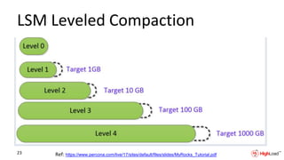 LSM Leveled Compaction
23 Ref: https://www.percona.com/live/17/sites/default/files/slides/MyRocks_Tutorial.pdf
 