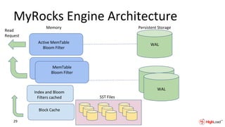 MyRocks Engine Architecture
Memory Persistent Storage
WAL
WAL
Active MemTable
Bloom Filter
MemTable
Bloom Filter
SST Files
Read
Request
Index and Bloom
Filters cached
Block Cache
29
 