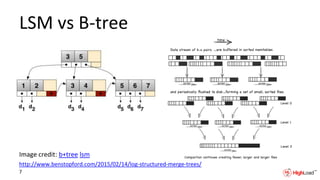 LSM vs B-tree
Image credit: b+tree lsm
http://www.benstopford.com/2015/02/14/log-structured-merge-trees/
7
 