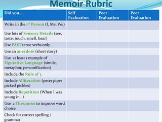 Memoir Rubric
Did you…                              Self         Peer         Peer
                                      Evaluation   Evaluation   Evaluation
Write in the 1st Person (I, Me, We)

Use lots of Sensory Details (see,
taste, touch, smell, hear)
Use PAST tense verbs only
Use an anecdote (short story)
Use at least 1 example of
Figurative Language (simile,
metaphor, personification)
Include the Rule of 3
Include Alliteration (peter piper
picked pickles)
Include Repetition (When I was
young in…)
Use a Thesaurus to improve word
choice
Check for correct spelling /
grammar
 