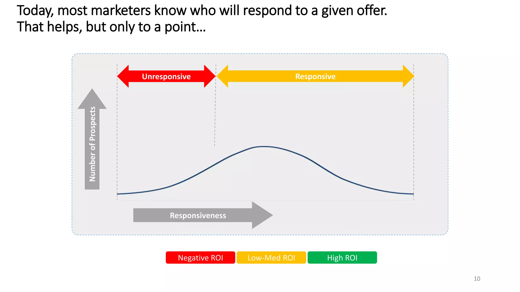 Responsiveness
NumberofProspects
Unresponsive Responsive
Negative ROI Low-Med ROI High ROI
Today, most marketers know who will respond to a given offer.
That helps, but only to a point…
10
 