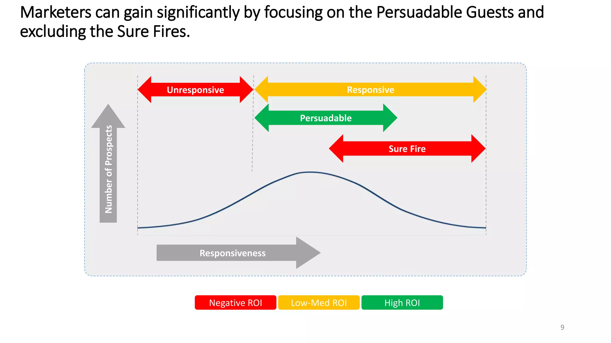 Responsiveness
NumberofProspects
Negative ROI Low-Med ROI High ROI
Unresponsive Responsive
Persuadable
Sure Fire
Marketers can gain significantly by focusing on the Persuadable Guests and
excluding the Sure Fires.
9
 