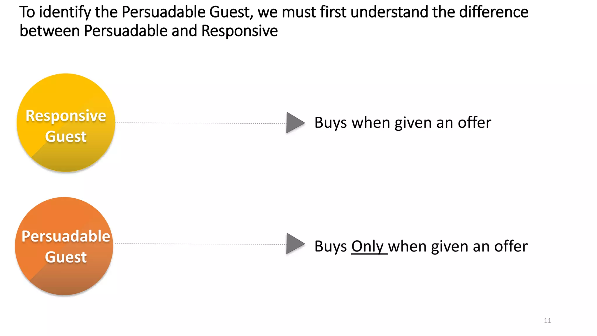 To identify the Persuadable Guest, we must first understand the difference
between Persuadable and Responsive
Responsive
Guest
Buys when given an offer
Buys when
given an offer Buys when
given an offerPersuadable
Guest
Buys Only when given an offer
11
 